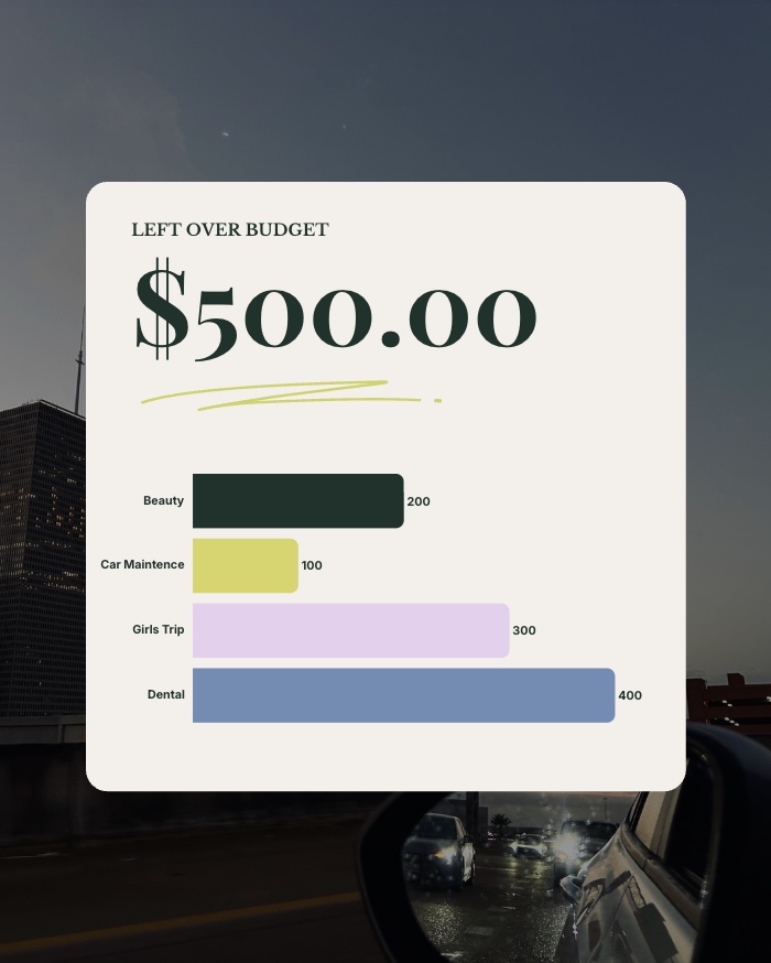 Becoming Fully Funded carousel: Left over budget: $500 across beauty, car maintenance, a girls trip and dental
