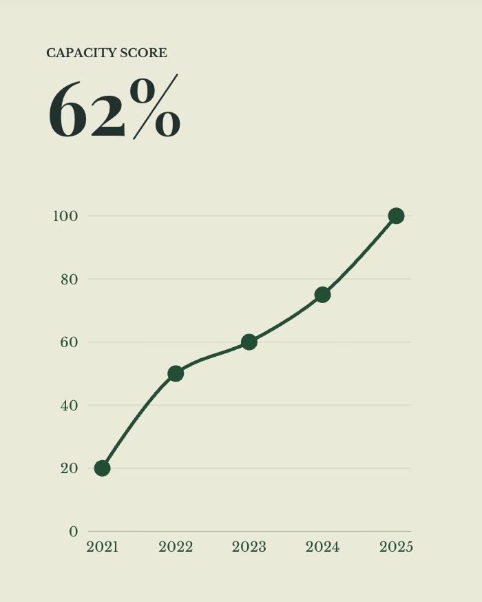 Becoming Fully Funded post: Capacity score climbing to 62 percent