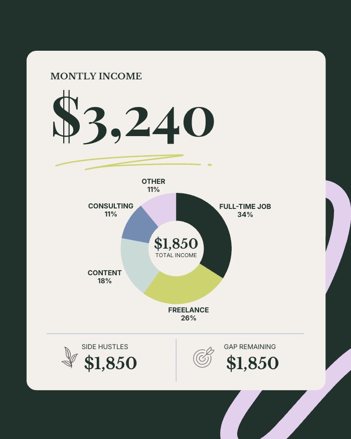Becoming Fully Funded post: Monthly income breakdown