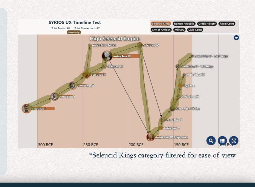 The Seleucid kings path through the timeline